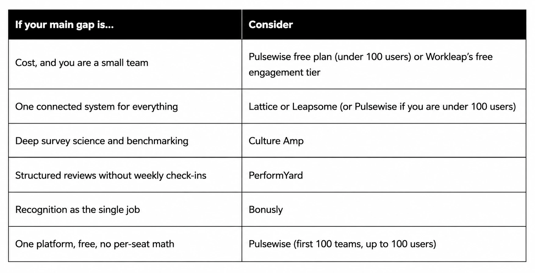 Table matching your main gap to a 15Five alternative: cost and a small team points to Pulsewise or Workleap, one connected system to Lattice or Leapsome, survey science to Culture Amp, structured reviews to PerformYard, and recognition to Bonusly