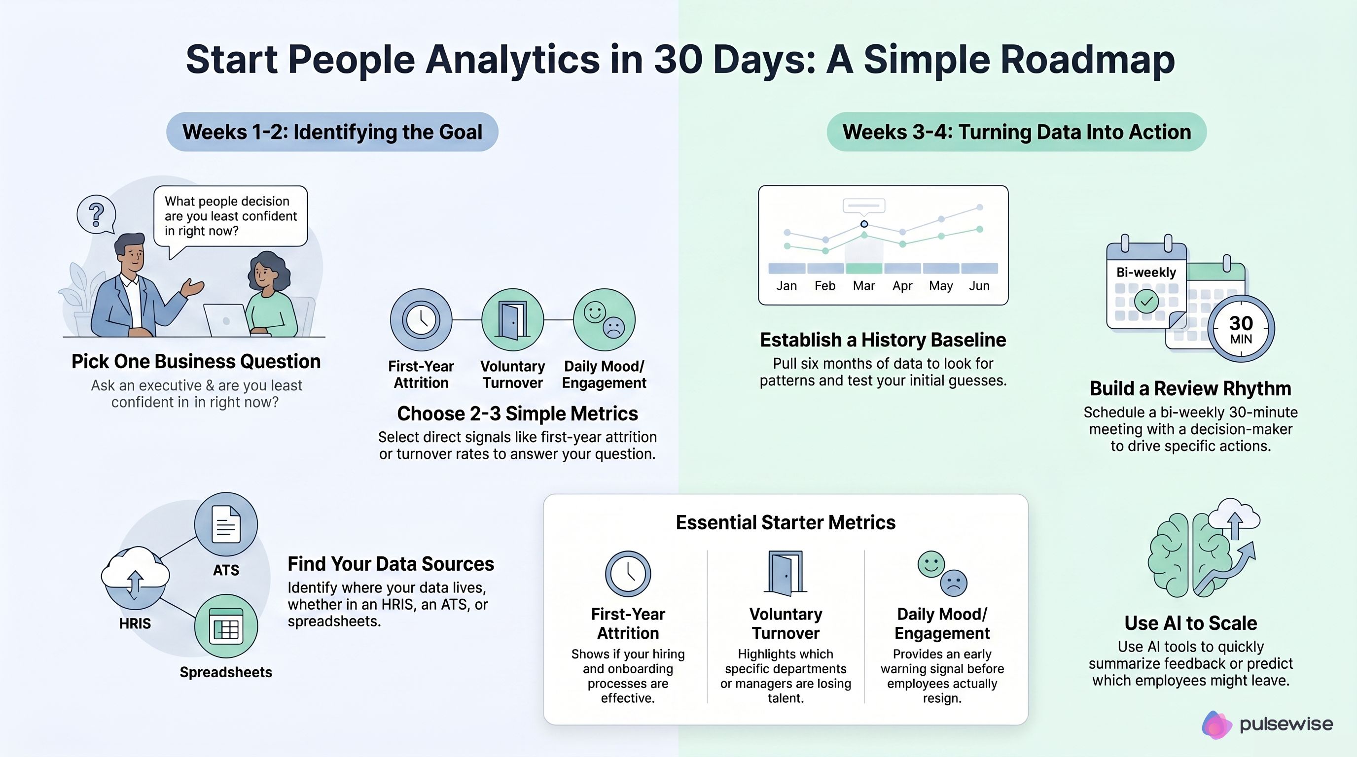 Infographic of a 30-day people analytics roadmap split into two halves. Weeks 1 to 2 cover identifying the goal: pick one business question from an executive, choose 2 to 3 simple starter metrics like first-year attrition, voluntary turnover, and daily mood, and find your data sources across HRIS, ATS, and spreadsheets. Weeks 3 to 4 cover turning data into action: establish a six-month history baseline, schedule a bi-weekly 30-minute review with a decision-maker, and use AI to summarize feedback and predict flight risk.