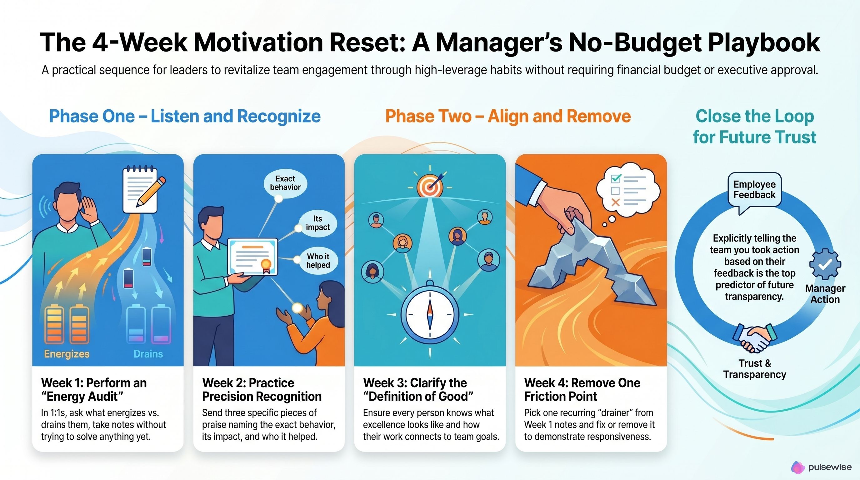 A four-week motivation reset playbook for managers, covering listening, recognition, goal clarity, and removing one friction point