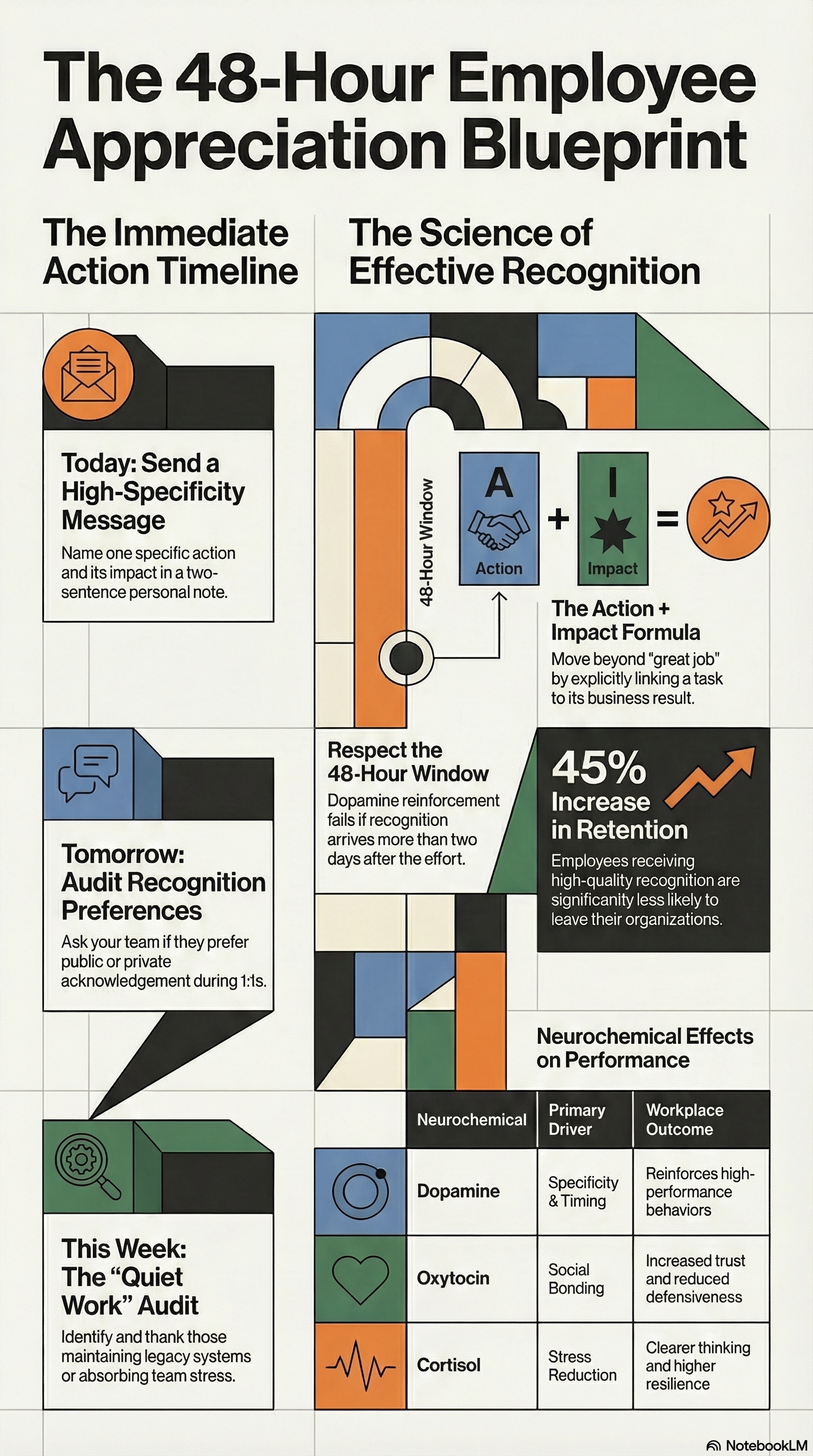 48-hour employee appreciation blueprint infographic showing a step-by-step action plan for managers to build recognition habits