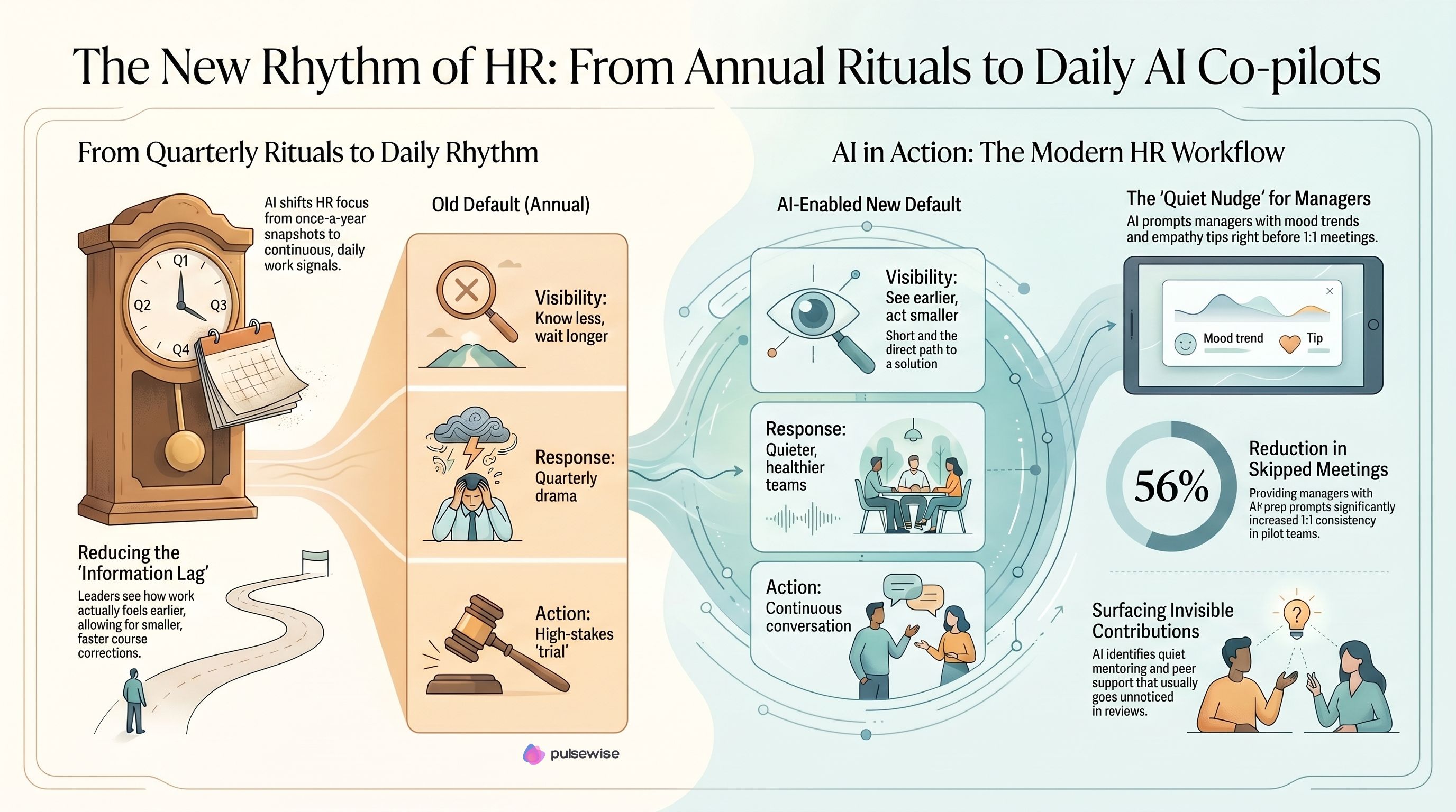 Infographic comparing the old annual HR rhythm to the new AI-enabled daily workflow, showing how managers get mood trends, meeting nudges, and visibility into invisible contributions