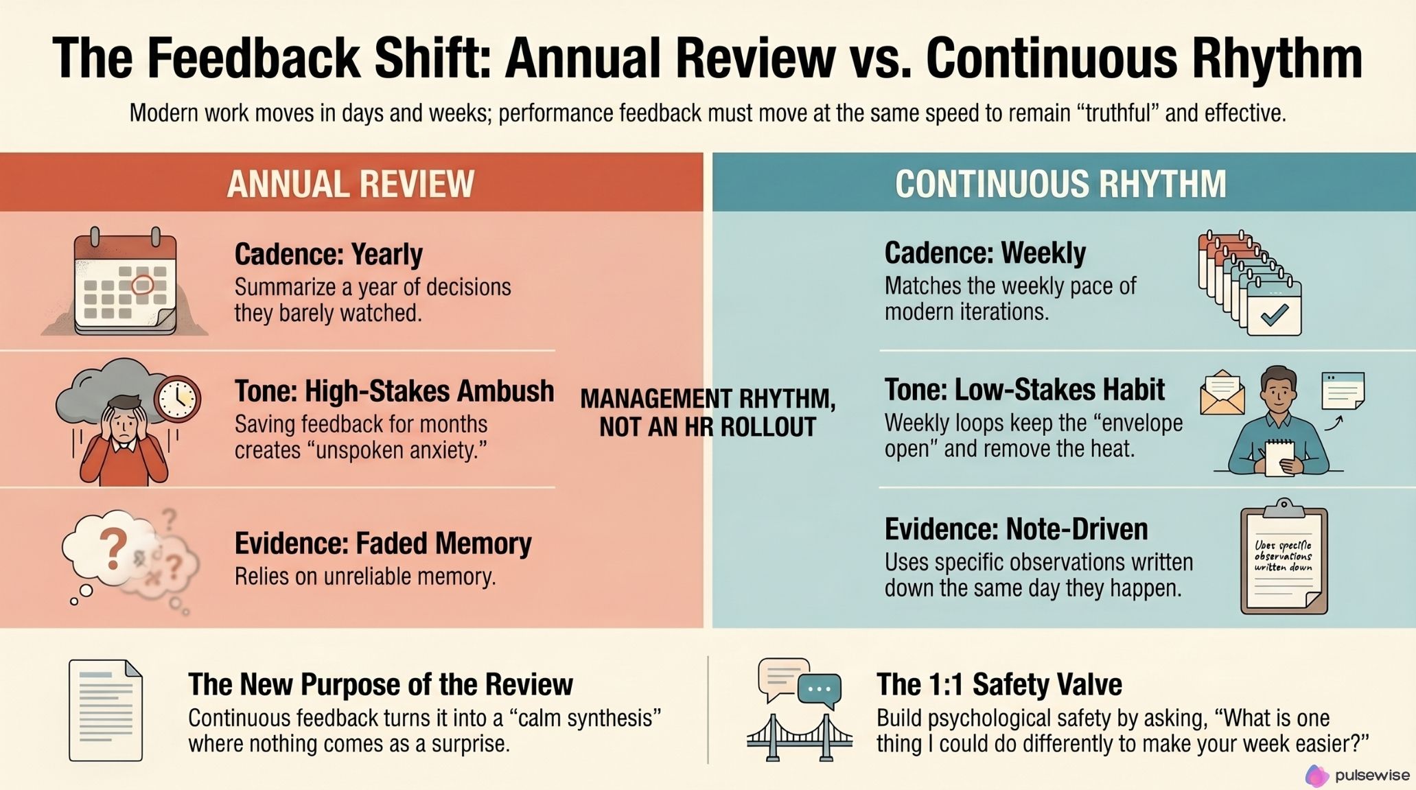 Annual review vs continuous feedback rhythm, a side by side comparison of cadence, tone, and evidence
