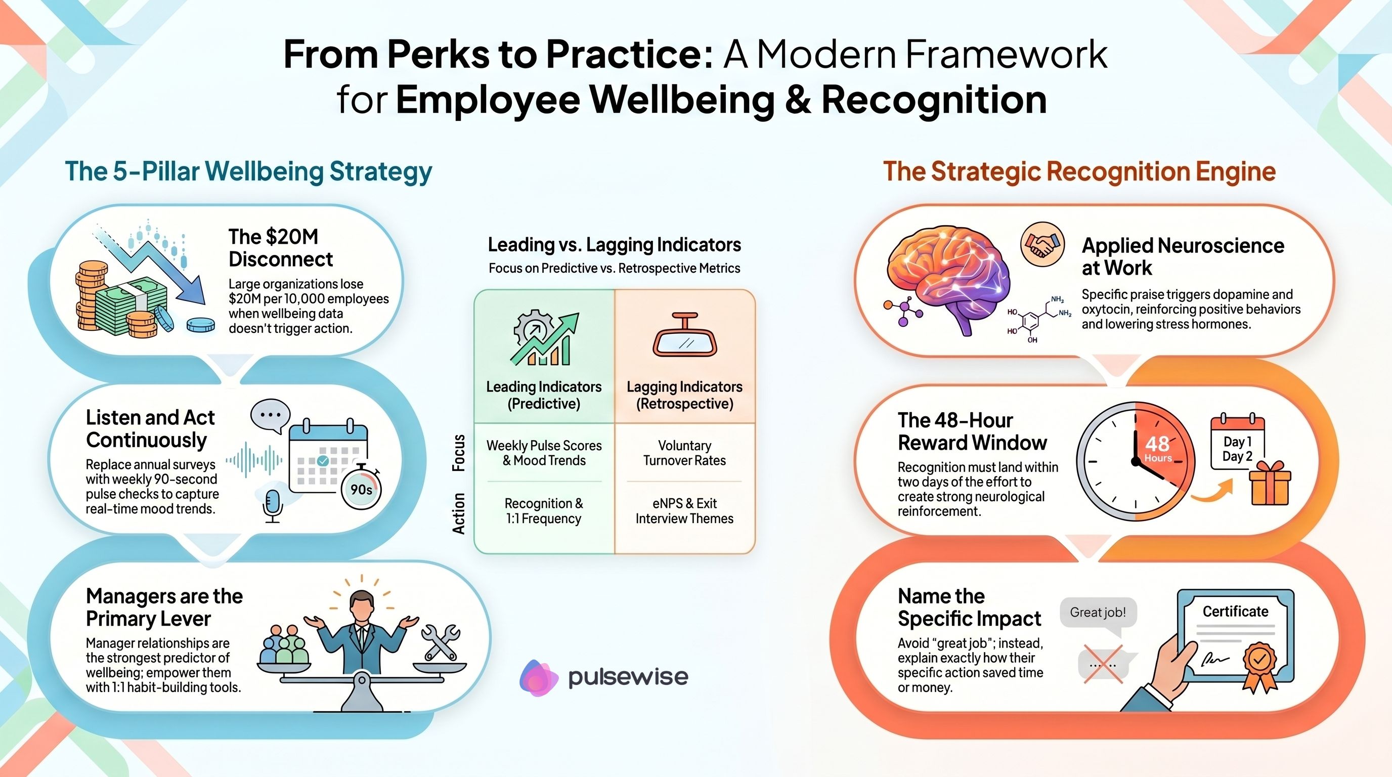 From Perks to Practice: A Modern Framework for Employee Wellbeing and Recognition