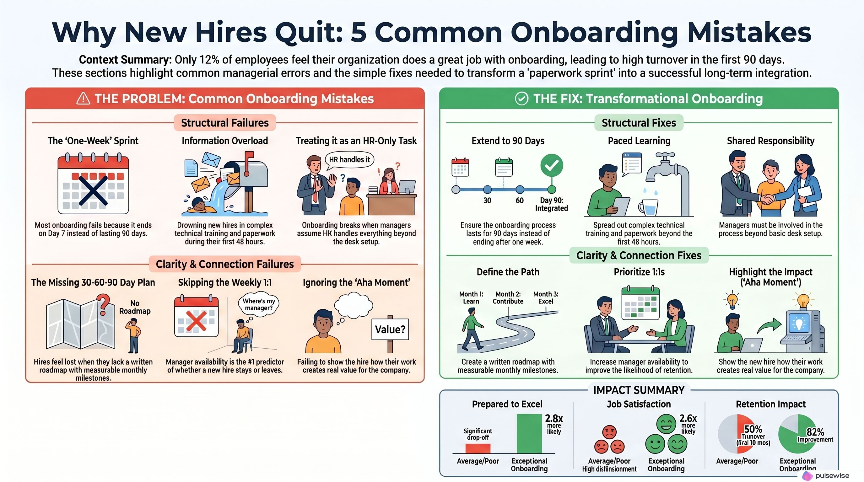 Infographic on why new hires quit, contrasting five common onboarding mistakes (one-week sprint, information overload, treating it as an HR-only task, missing 30-60-90 plan, skipping the weekly 1:1) against transformational fixes, with impact stats on retention, job satisfaction, and preparedness