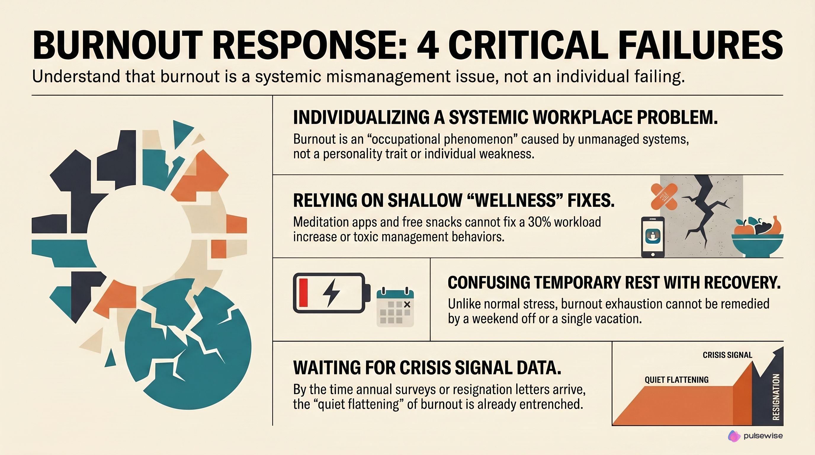 Infographic outlining four critical failures in burnout response: individualizing a systemic workplace problem, relying on shallow wellness fixes, confusing temporary rest with recovery, and waiting for crisis signal data
