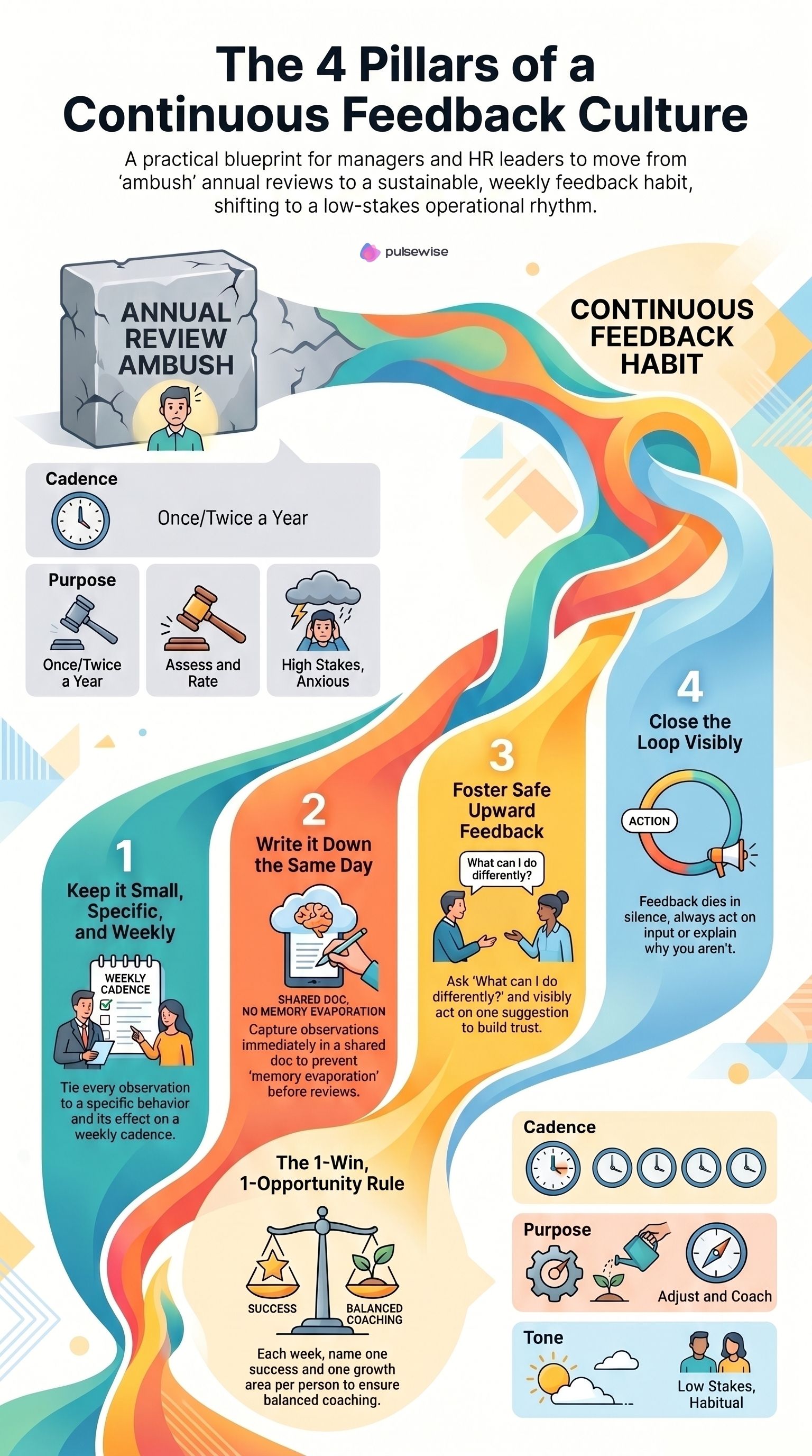 The four pillars of a continuous feedback culture: keep it small and weekly, write it down the same day, foster safe upward feedback, close the loop visibly