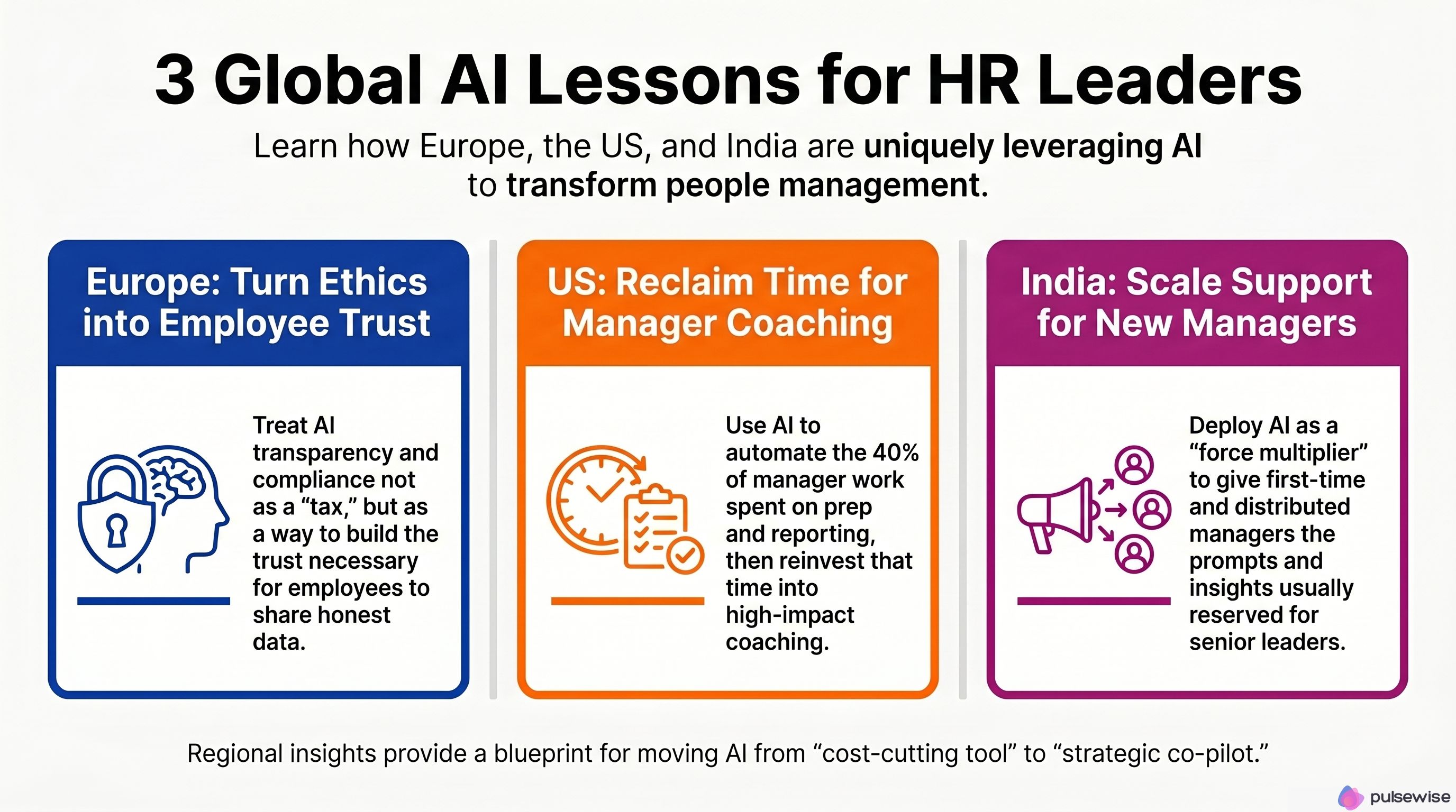 Infographic summarizing three global AI lessons for HR leaders: Europe turning ethics into employee trust, the US reclaiming manager time for coaching, and India scaling support for new managers