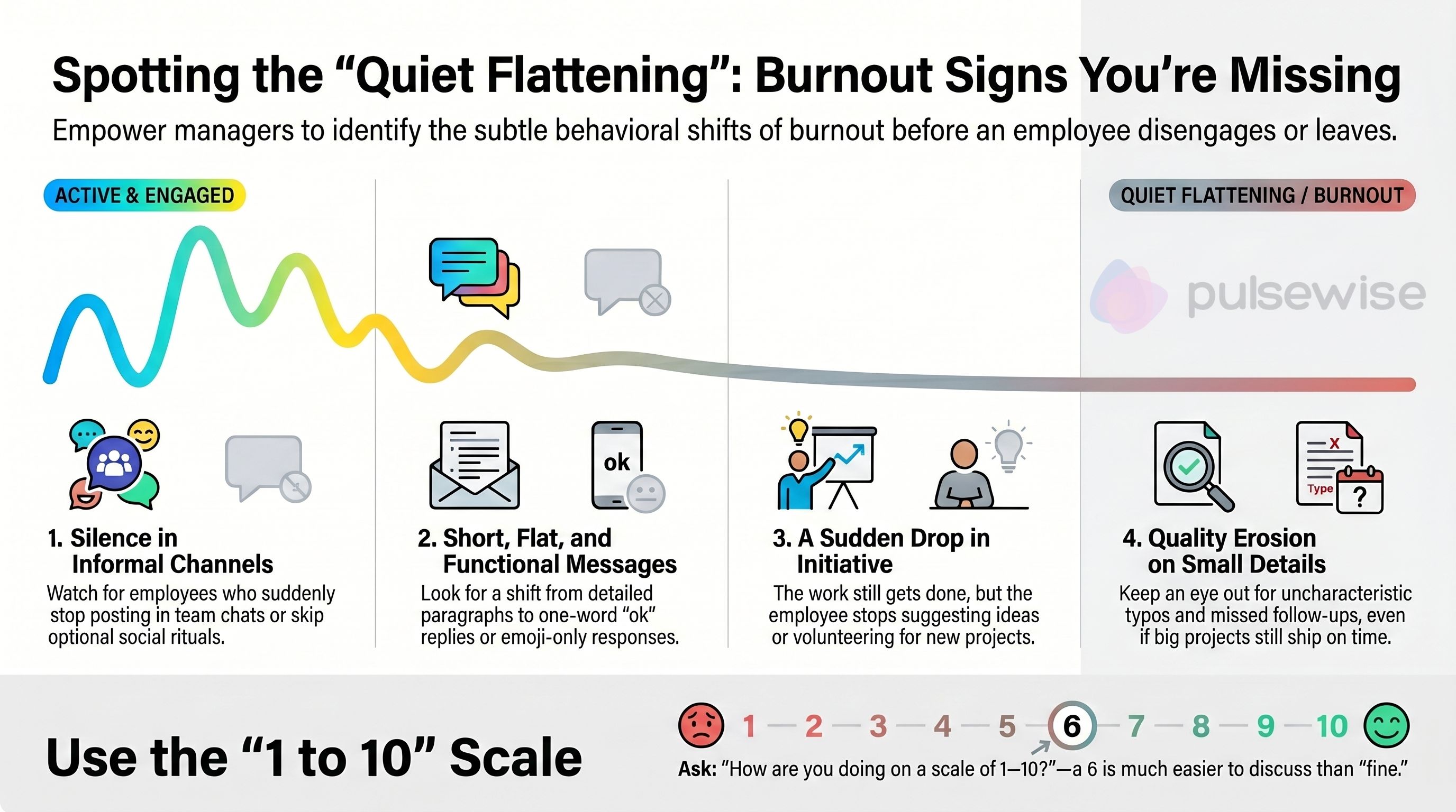 Infographic showing the quiet flattening pattern of employee burnout: silence in informal channels, short and flat messages, sudden drop in initiative, and quality erosion on small details, with the 1 to 10 scale check-in