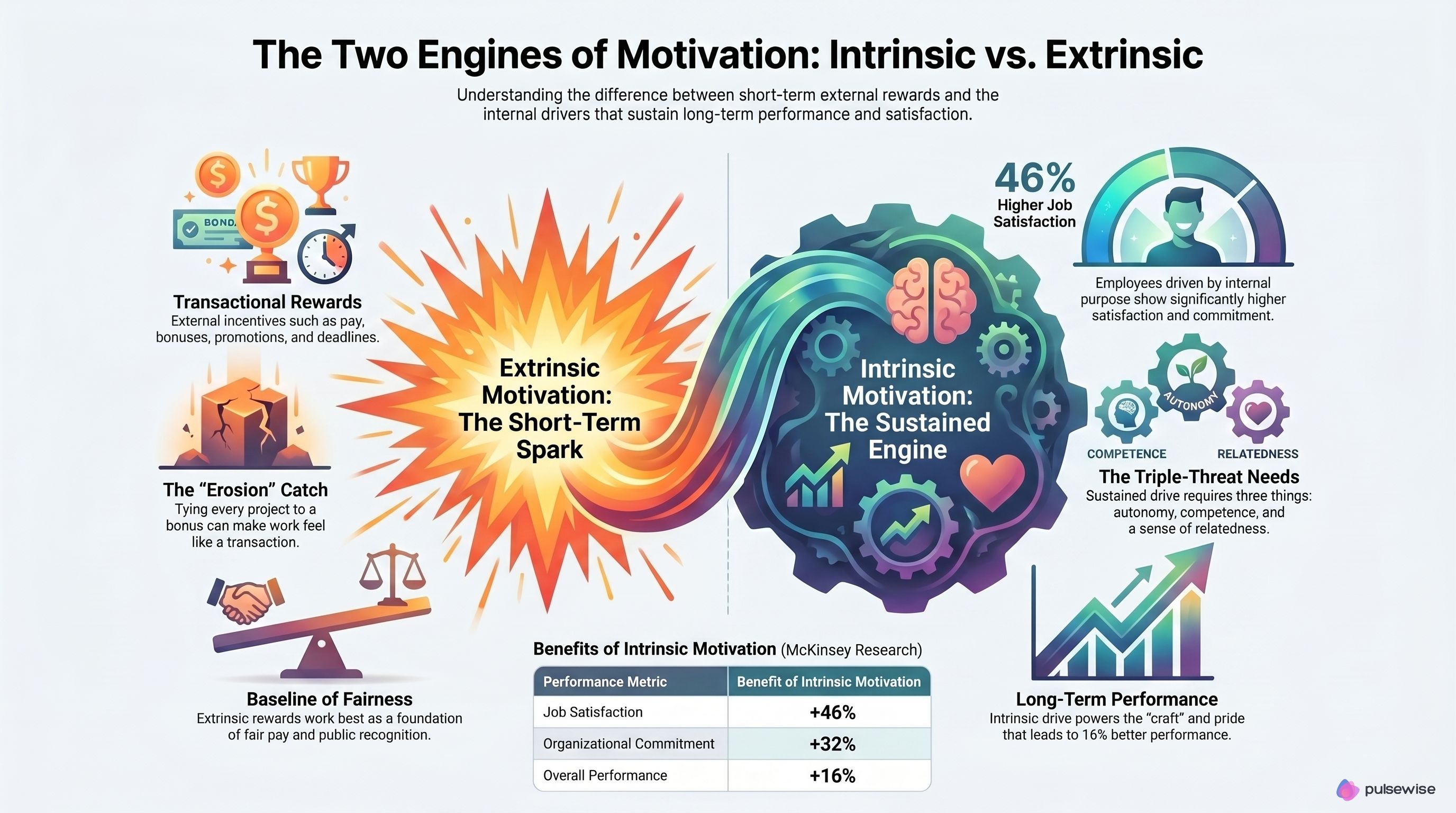 Two engines of motivation, contrasting short-term extrinsic rewards with sustained intrinsic drive built on autonomy, competence, and relatedness
