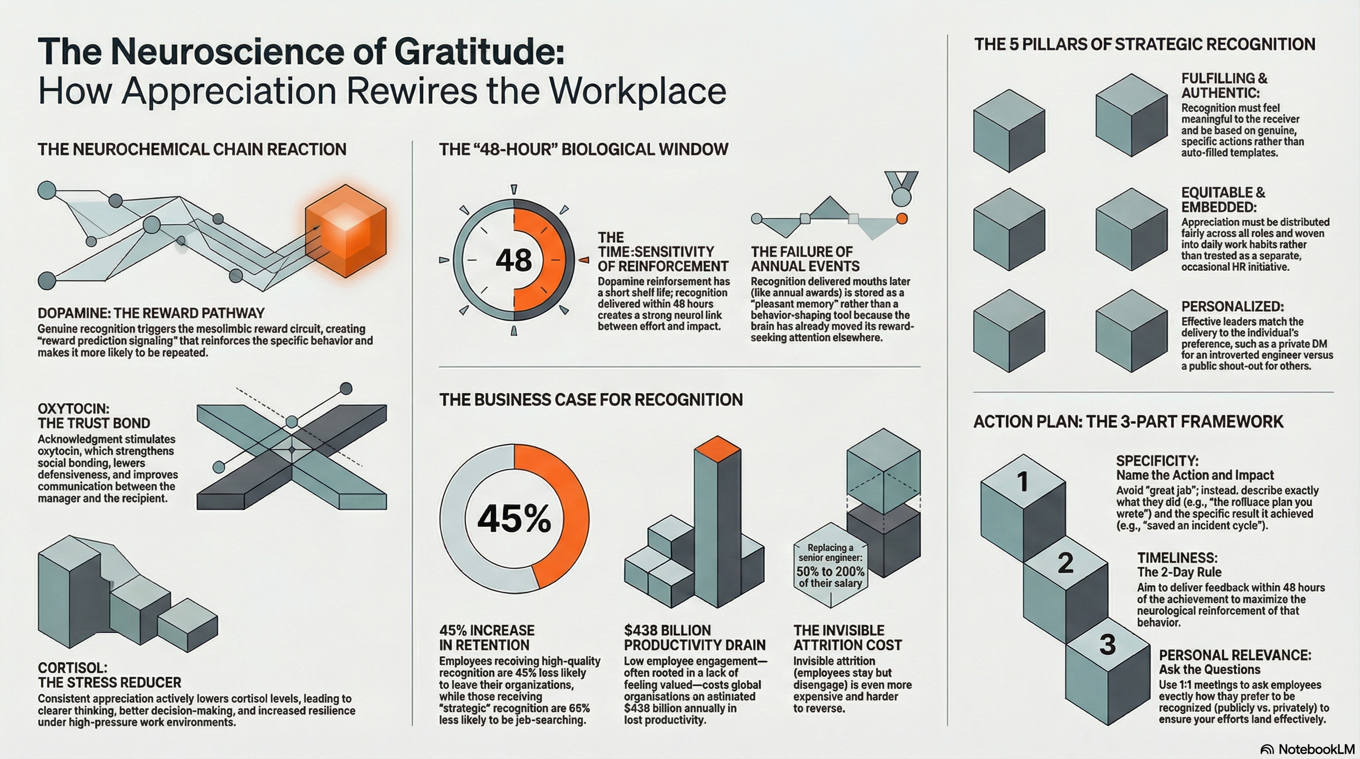 Infographic explaining the neuroscience of workplace gratitude, showing how dopamine, oxytocin, and cortisol respond to employee appreciation