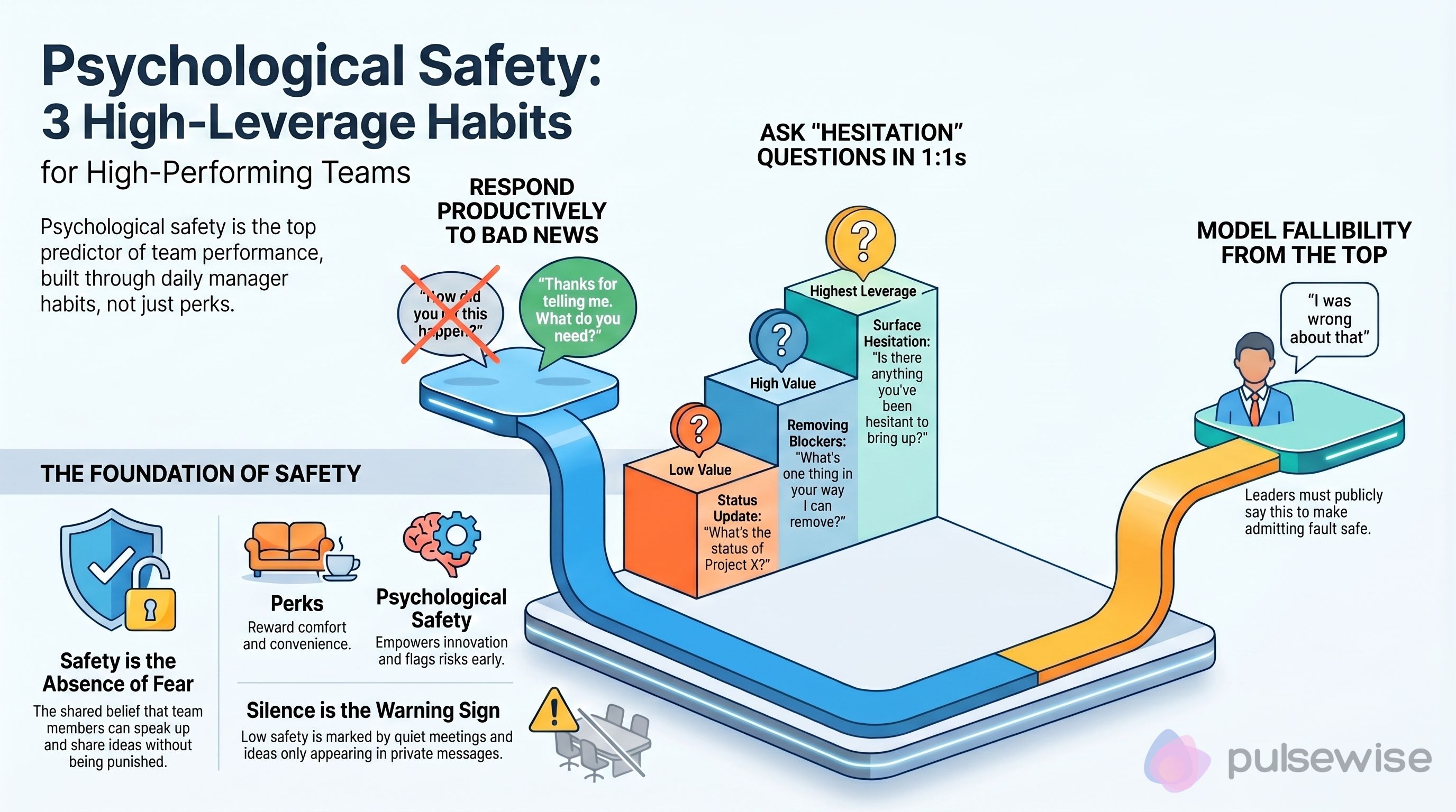 Infographic comparing perks like snacks and PTO against psychological safety, showing perks reward comfort while safety unlocks honest conversations and team performance