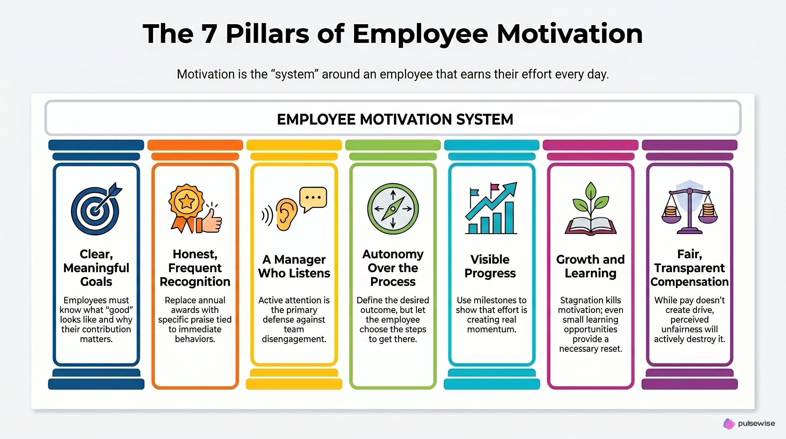 The seven pillars of employee motivation: clear goals, recognition, manager who listens, autonomy, visible progress, growth, and fair compensation