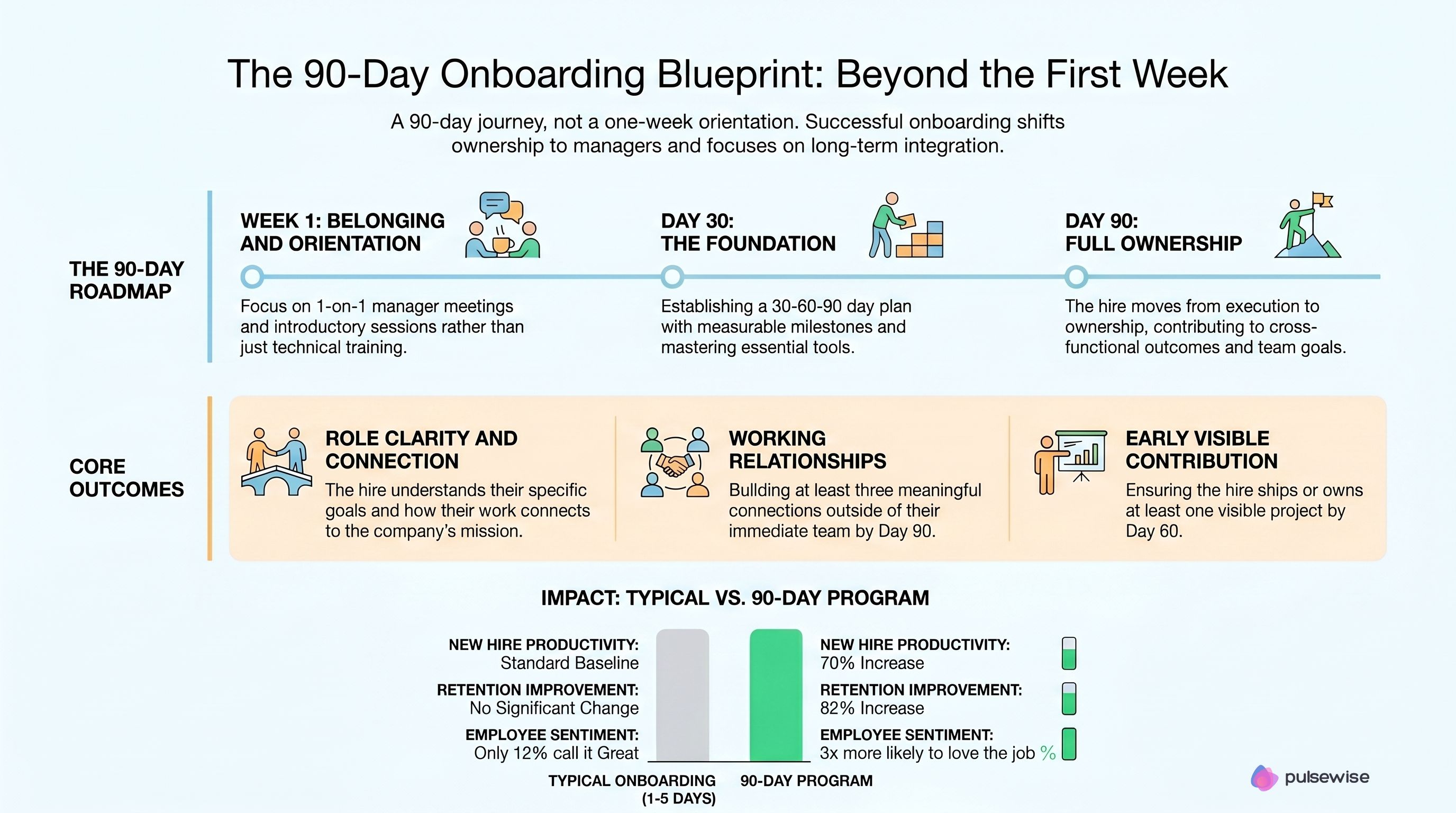 Infographic of the 90-day onboarding blueprint: the Week 1 belonging phase, the Day 30 foundation phase, and the Day 90 ownership phase, with role clarity, working relationships, and early contribution as the core outcomes, plus a typical vs 90-day program impact comparison