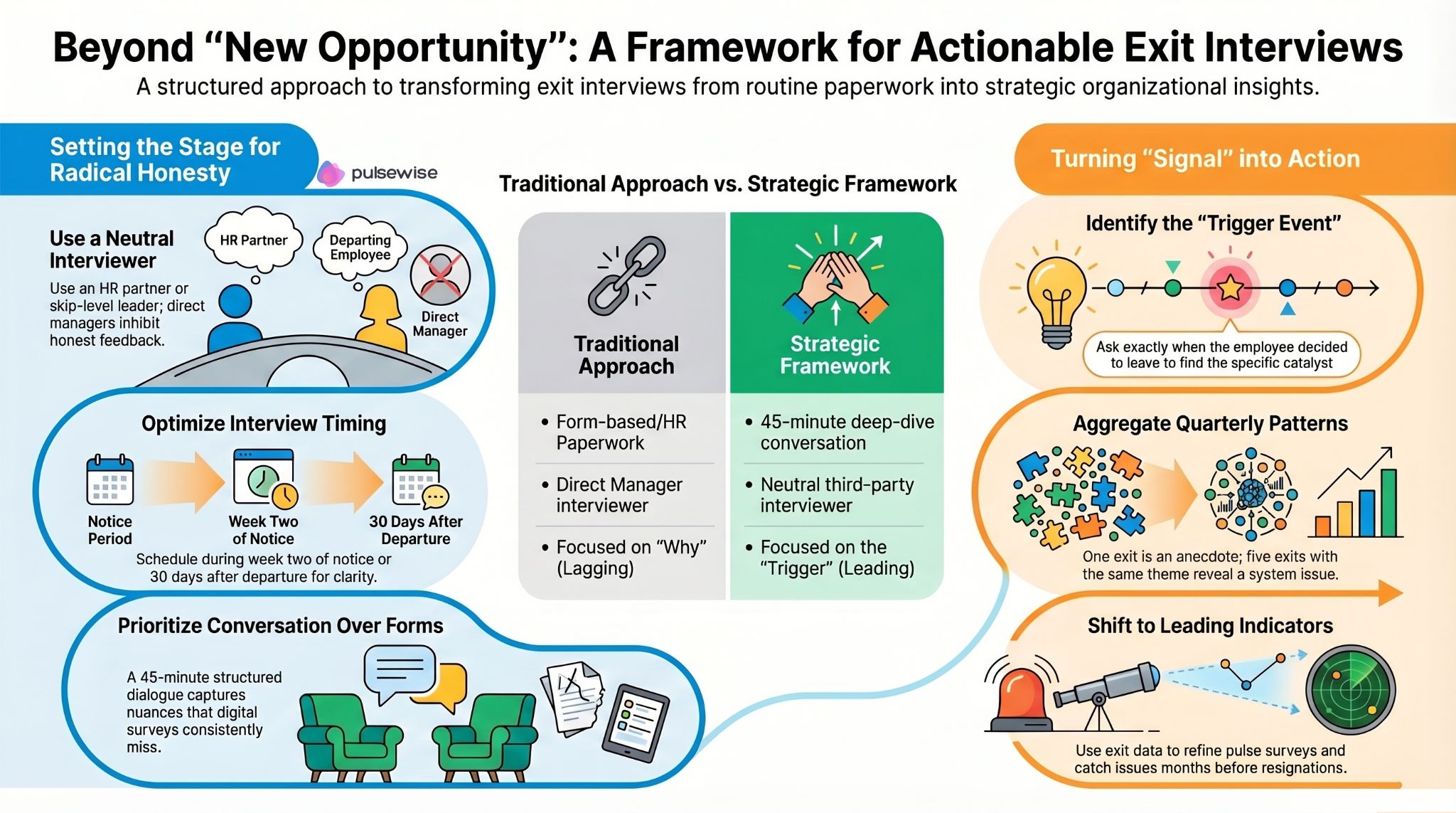 Infographic: A framework for actionable exit interviews showing traditional vs strategic approach, optimal timing, and how to turn signals into action