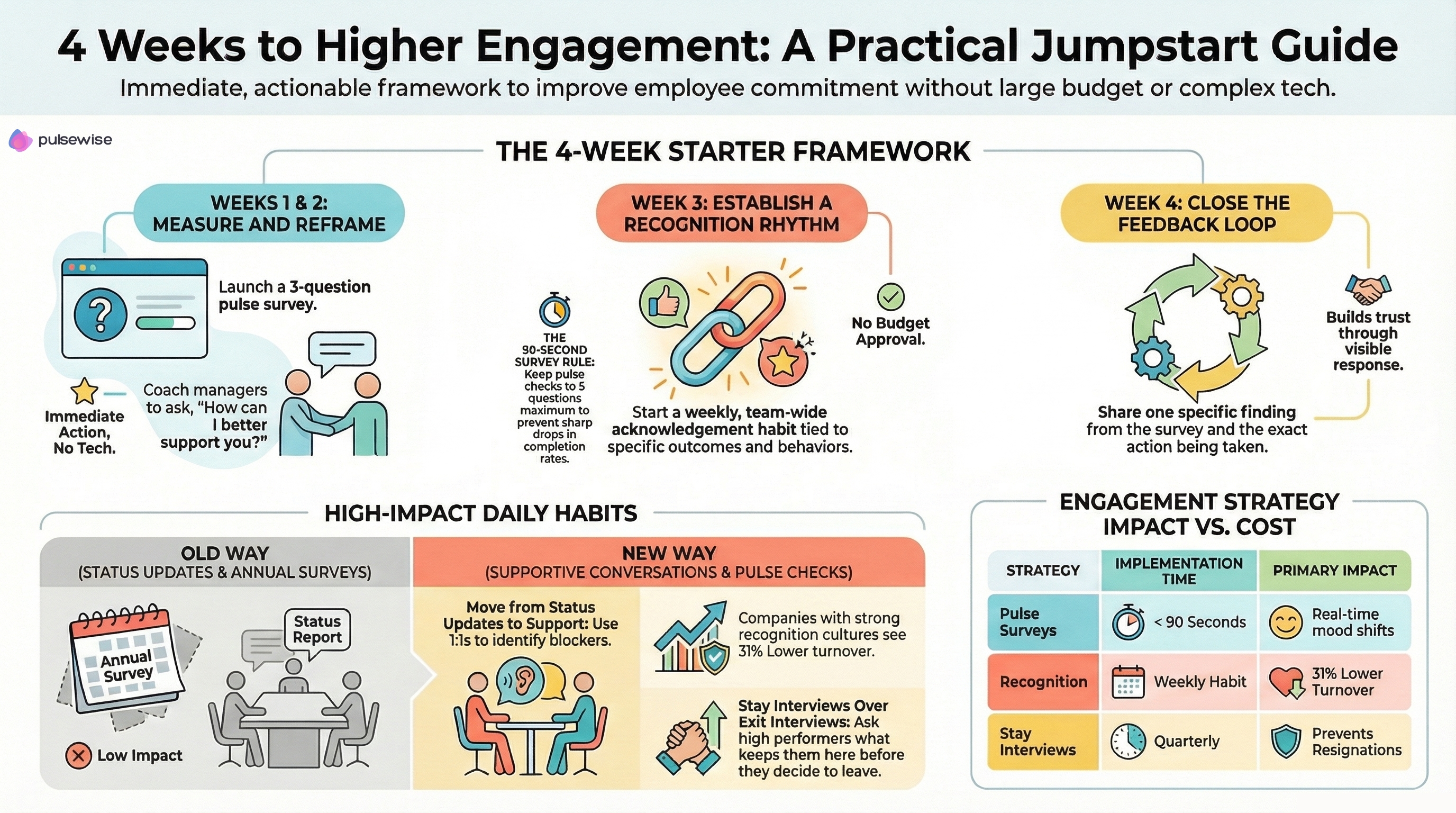 How to improve employee engagement - 15 proven strategies