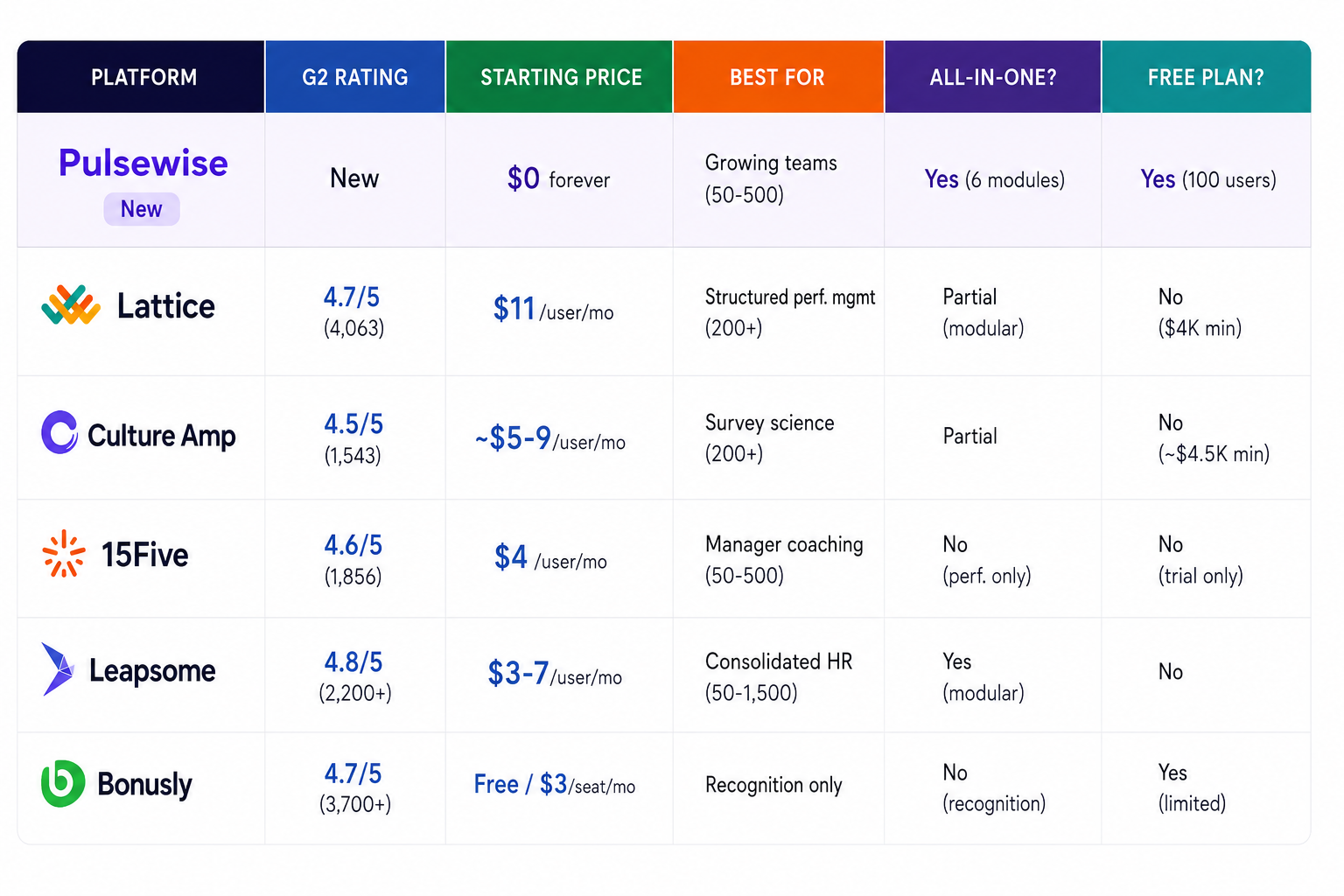 Comparison table of employee engagement software: Pulsewise, Lattice, Culture Amp, 15Five, Leapsome, and Bonusly across G2 rating, starting price, best for, all-in-one scope, and free plan