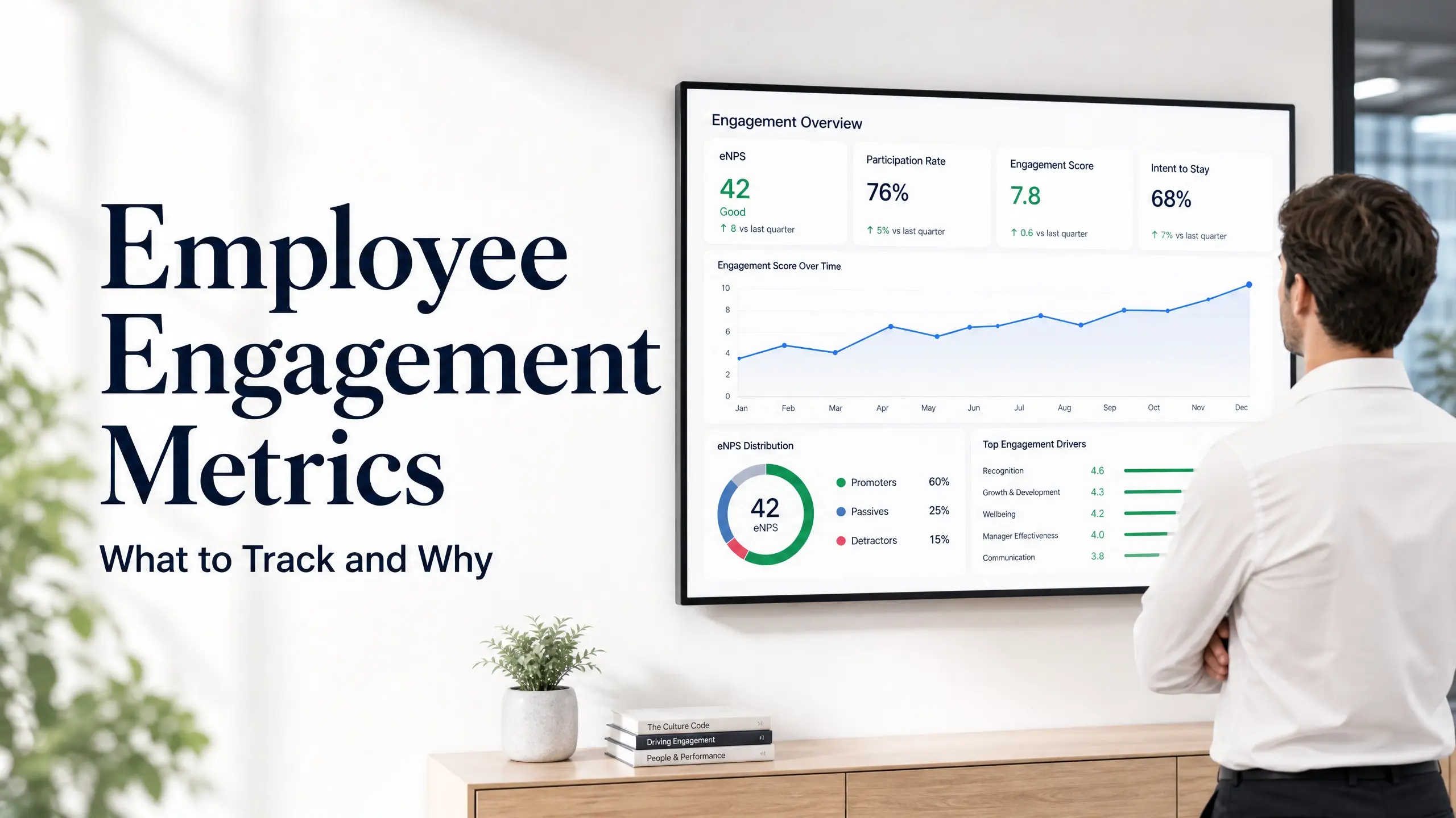 Employee engagement metrics dashboard showing eNPS, participation rate, engagement score, and engagement drivers