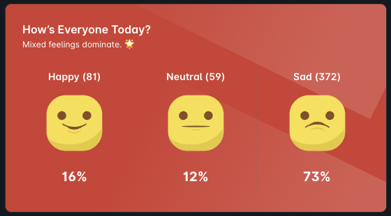 Pulsewise daily employee mood analysis showing happy, neutral, and sad sentiment distribution
