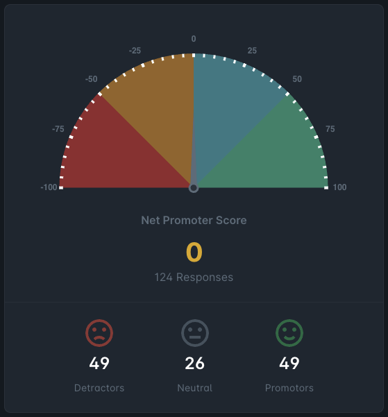 Pulsewise Net Promoter Score gauge showing detractors, neutral, and promoters breakdown
