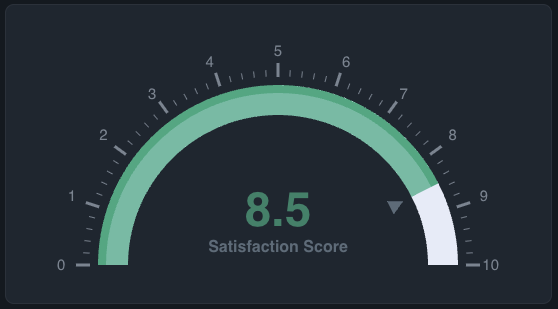 Pulsewise employee satisfaction score gauge showing an 8.5 out of 10 rating