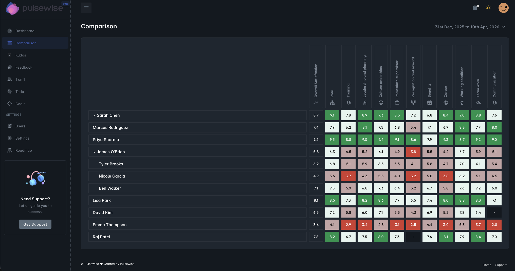 Team Comparison View displaying cross-team performance analytics