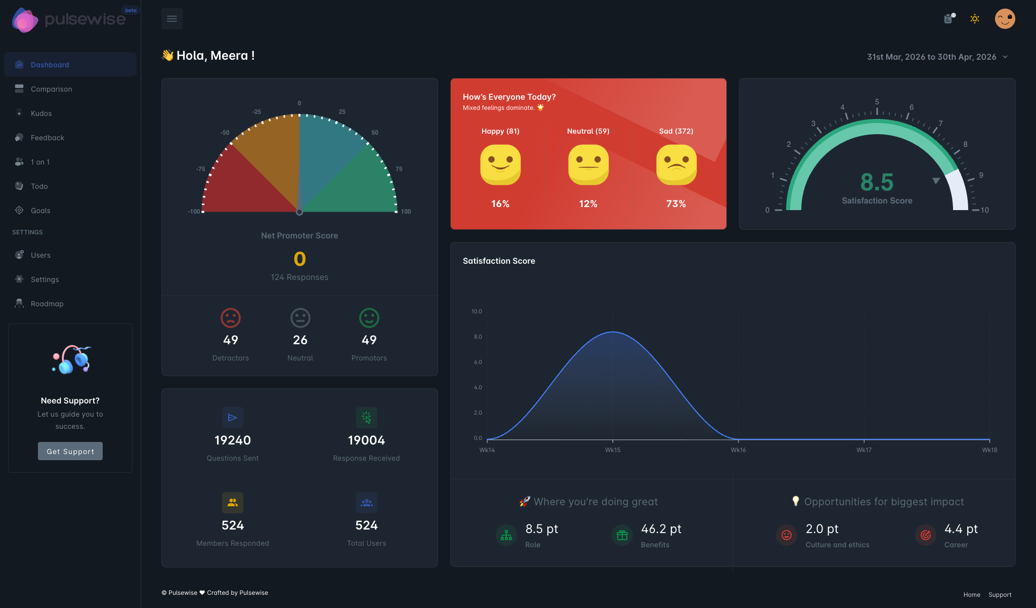Pulsewise Employee Satisfaction Dashboard showing real-time engagement metrics