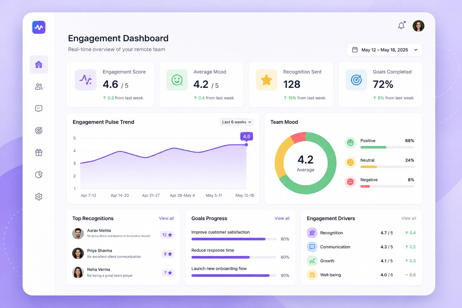 Pulsewise engagement dashboard for a remote team showing engagement score, average mood, recognitions sent, goals completed, pulse trend, team mood breakdown, and engagement drivers